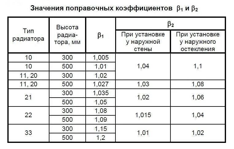 Сколько радиаторов на квадратный метр. Как посчитать коэффициент на отопление. коэффициент радиатора отопления. коэффициенты мощности радиаторов. таблица расчёта радиаторов отопления на квадратный метр.