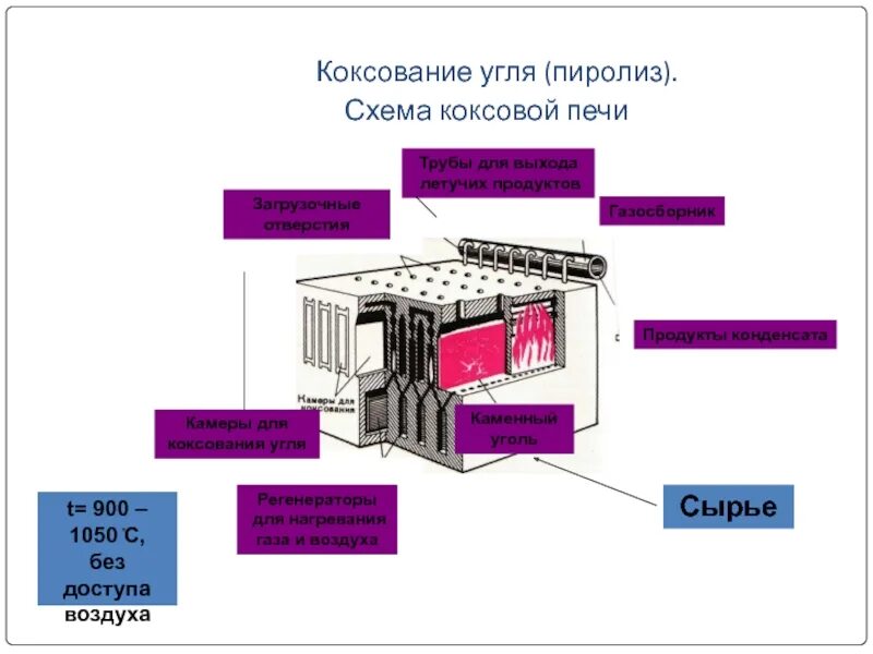 Продукты коксования угля схема. Пиролиз каменного угля схема. Коксовая печь чертеж. Процесс пиролиза каменного угля. Процесс коксования каменного угля