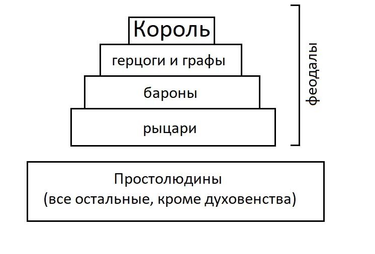 Феодальная иерархия лестница. Феодальная лестница схема. Феодальная система схема. Феодальная лестница это в истории. Непосредственный вассал