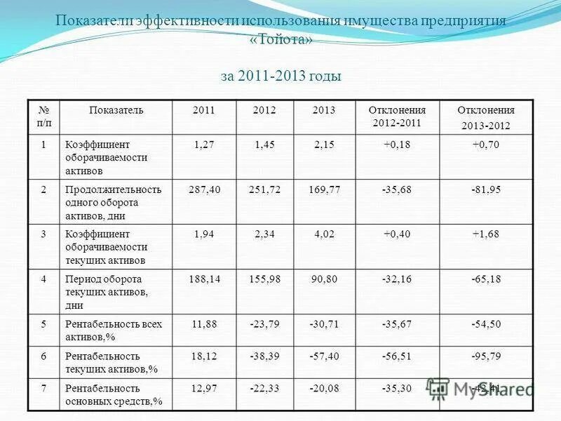 Международные показатели эффективности. Показатели эффективности использования имущества предприятия. Определить показатели эффективности использования основных средств. Показатели оценки эффективности использования имущества. Таблица показатели использования основных средств предприятия.