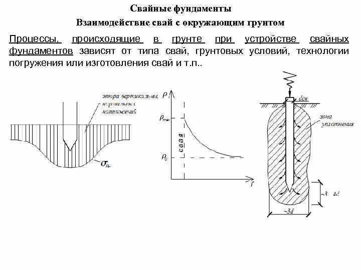 Процессы в грунтах. Расчётная схема взаимодействия свай с грунтом. взаимодействие свай с окружающим грунтом. процессы в грунте при устройстве свай. процессы, происходящие в грунте при устройстве свайных фундаментов..