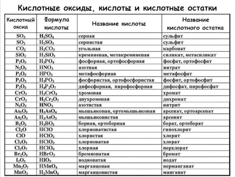 Название веществ в химии 8 класс таблица. Химия 8 класс оксиды основания кислоты соли таблицы. Оксиды химия 8 класс таблица формулы и названия. Химия таблицы оксиды соли кислоты 8 класс. Таблица формула кислоты название кислоты кислотный оксид.