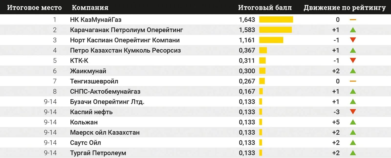 Рейтинг азербайджана. Газодобывающие компании Казахстана. Западные нефтегазовые компании в Казахстане. Нефтяные компании Азербайджана рейтинг. Иностранные нефтяные компании в Казахстане список.