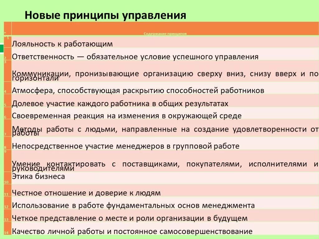 Новые современные принципы. Новые принципы управления. Современные принципы менеджмента. Современные принципы управления. Принципы управления сформулировала.