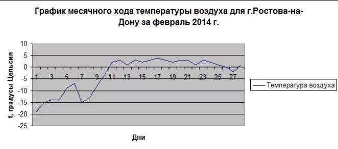 График температуры за год Долгосрочный прогноз погоды по Москве и Санкт-Петербургу на январь 2019 г. Прогн