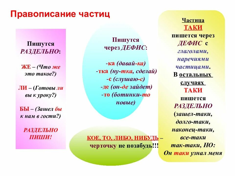 Правила написания частиц 7 класс. Раздельное и дефисное написание частиц таблица. Правописание частиц 7 класс правило. Правописание частиц таблица с примерами. Служебные части речи написание