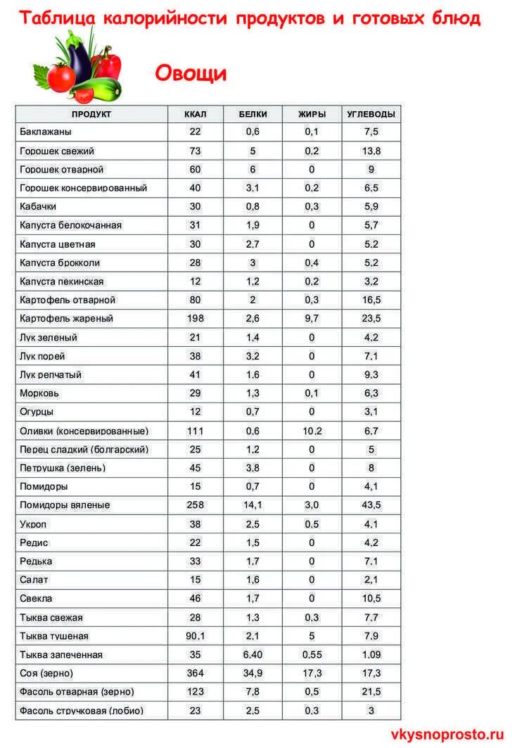 Как называется белки жиры углеводы