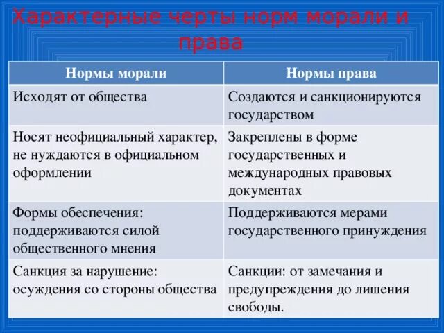 Различие правовых и моральных норм. Черты сходства норм морали и правовые нормы.