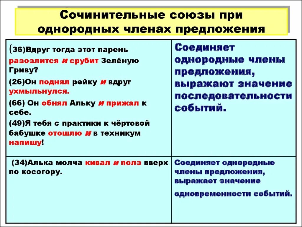 Можно сочинительные предложения. Сочинительные Союзы при однородных членах. Союзы при однородных членах предложения. Сочинительные Союзы при однородных членах предложения.