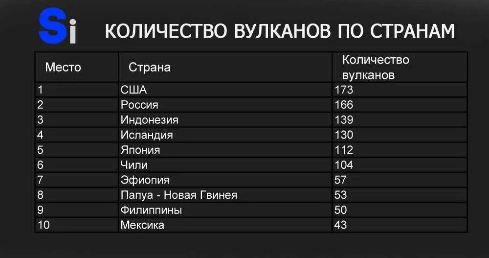 Страны с большим количеством вулканов. В какой стране больше всего вулканов. Страны где больше вулканов. Страны где самые крупные вулканы.