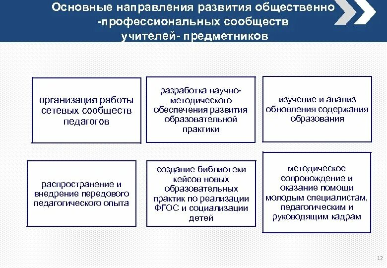 Профессиональные педагогические сообщества. Формы участия в профессиональных сетевых сообществ. Основные направления формирования профессиональной культуры. Образовательное сообщество структура.