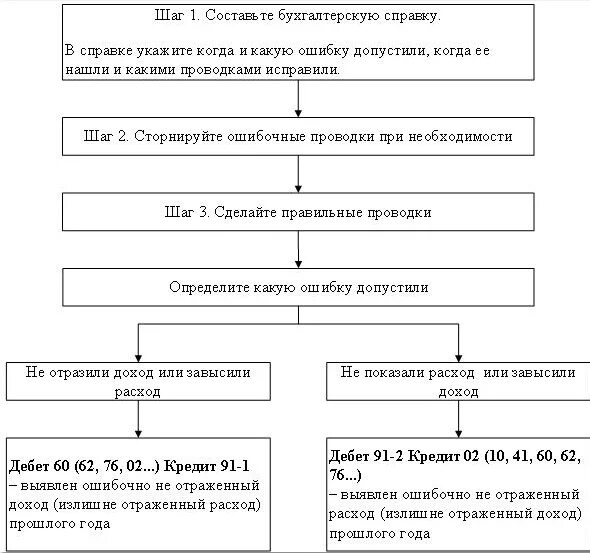 Ошибки прошлого года выявленные в отчетном. Внесение исправлений в бухгалтерскую отчетность. Ошибки в бухгалтерской отчетности. Укажите способы исправления ошибок в бухучете. Ошибка в бухгалтерском учёте и отчётн.