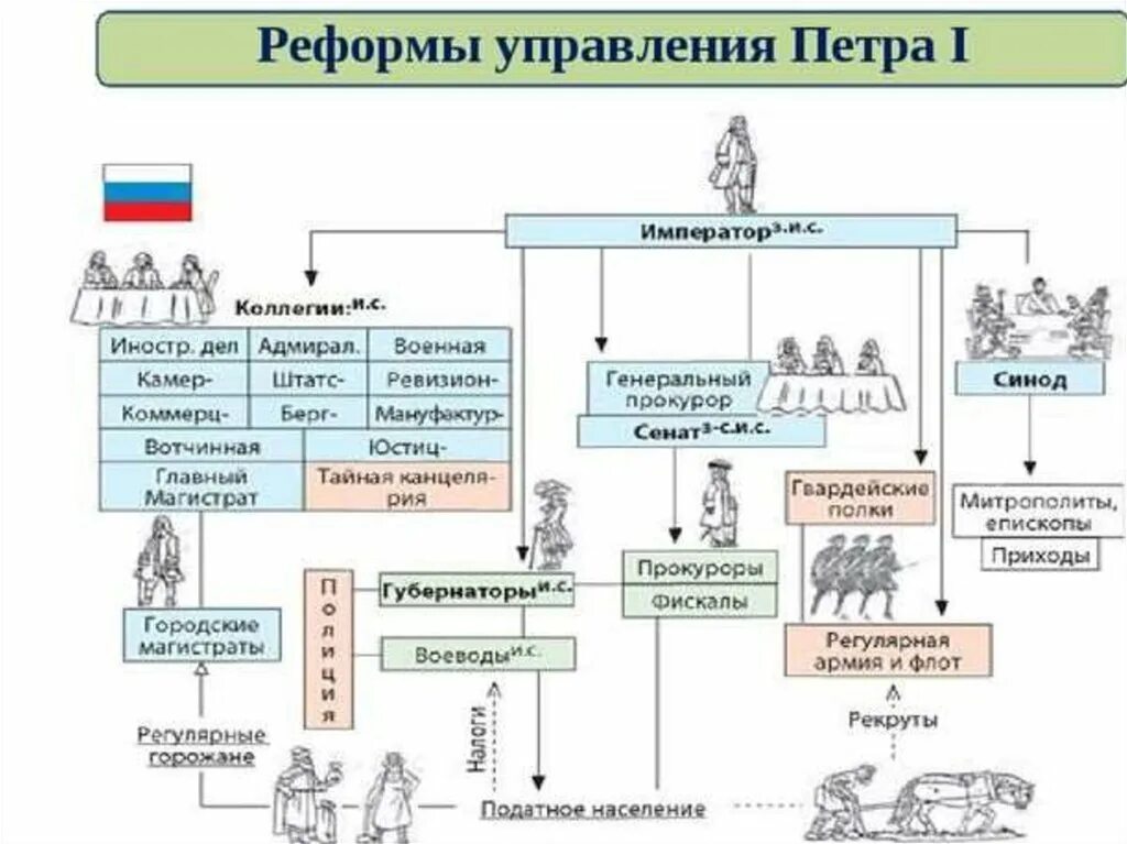 Система управления петра 1 схема. Реформы петра 1 схема. схема управления государством при петре 1. схема гос управления при петре 1. схема управления россией при петре первом.
