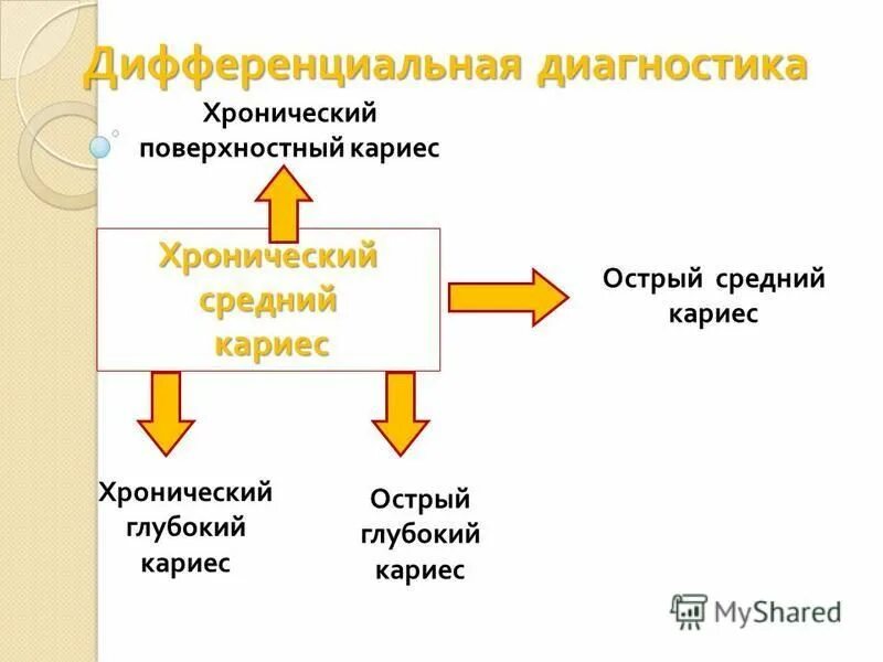 дифференциальная диагностика среднего кариеса