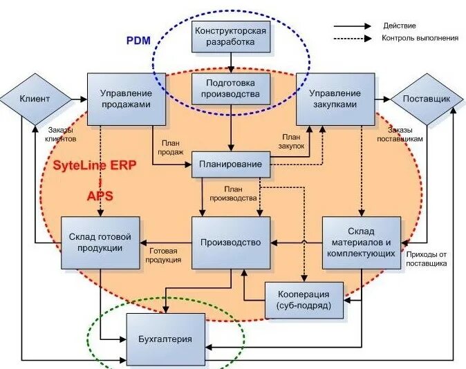 Информационное управление производством. Системы планирования ресурсов предприятия ERP (Enterprise resource planning).. PDM-система схема. Структурная схема ERP системы\. ERP-система блок-схема.