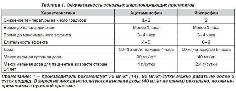 Сколько раз в день можно жаропонижающее. Дозировки жаропонижающих препаратов для детей. через какое время давать жаропонижающие детям можно. при какой температуре пить жаропонижающее ребенку. жаропонижающие препараты дозы.