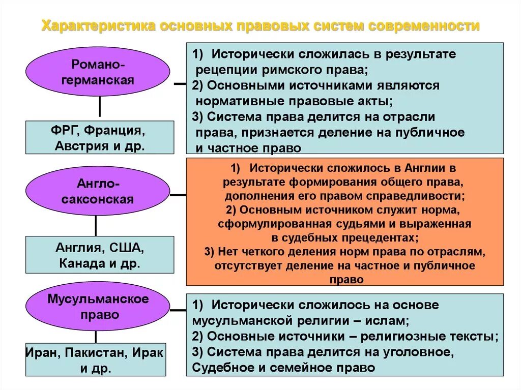 Определения понятия правовой системы. Характеристика основных правовых систем. Романо Германская и англосаксонская. Романо-Германская и англосаксонская правовые системы. Основные правовые системы современности.