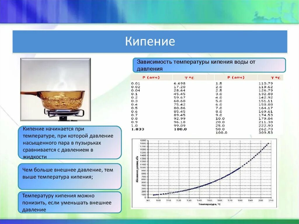 Зависимость температуры испарения воды от давления. Температура кипения воды в зависимости от давления таблица. График зависимости температуры кипения от давления. Температура кипения воды при давлении 1.1 бар. Установите соответствие кипение