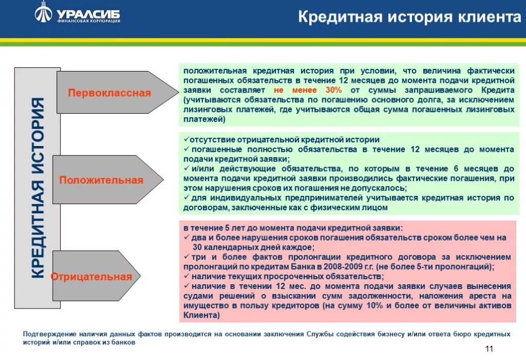 История погашения долгов