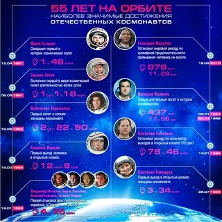 Сравнительная таблица человек в космосе