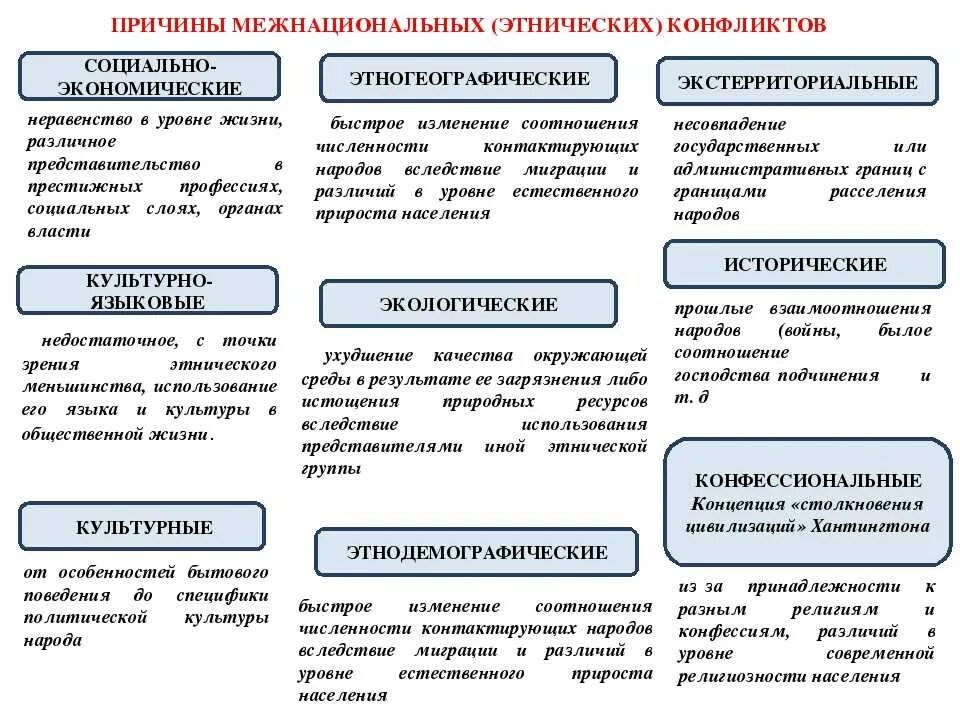 Какие факторы повлияли на культурно исторические различия. Причины межнациональных конфликтов Обществознание 8. Причины межнациональных конфликтов примеры. Причины межкультурных конфликтов. Причины этнических конфликтов.