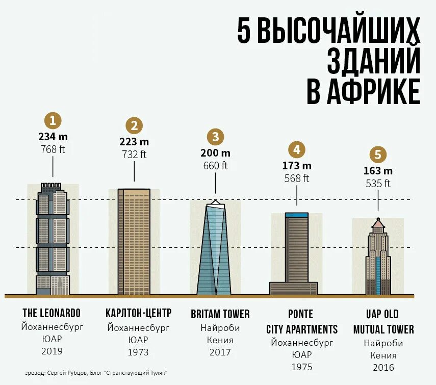 Список небоскребов. Сравнение небоскребов. Высота самого высокого здания. Список самых высоких строений. Список самых высоких зданий.