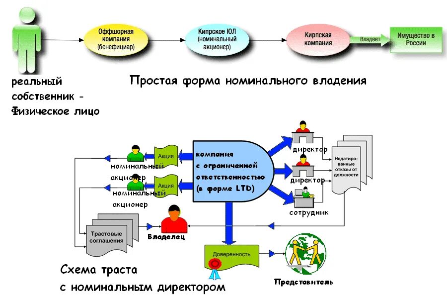 Подать акционерам. Схема бенефициаров компании. Номинальный бенефициар. Бенефициар компании это. Собственники / бенефициары.