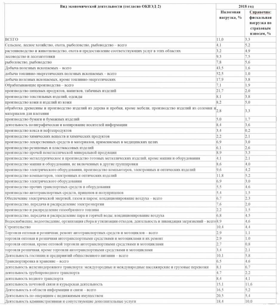 Показатели налоговой нагрузки 2020. Среднеотраслевая налоговая нагрузка в 2021 году по видам деятельности. Показатели налоговой нагрузки по видам экономической деятельности. Среднеотраслевой показатель налоговой нагрузки. Среднеотраслевая зарплата по оквэд в 2024 году