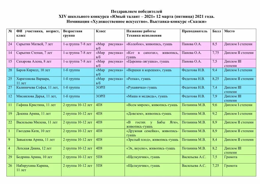 Какая суть конкурса. Список участников конкурса. Результаты конкурса. Список победителей конкурса.