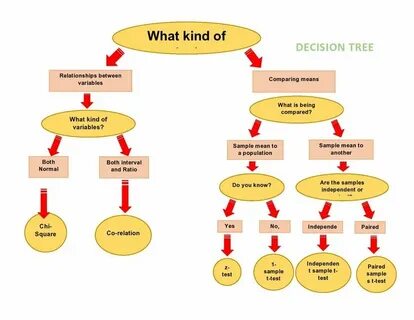 Decision tree