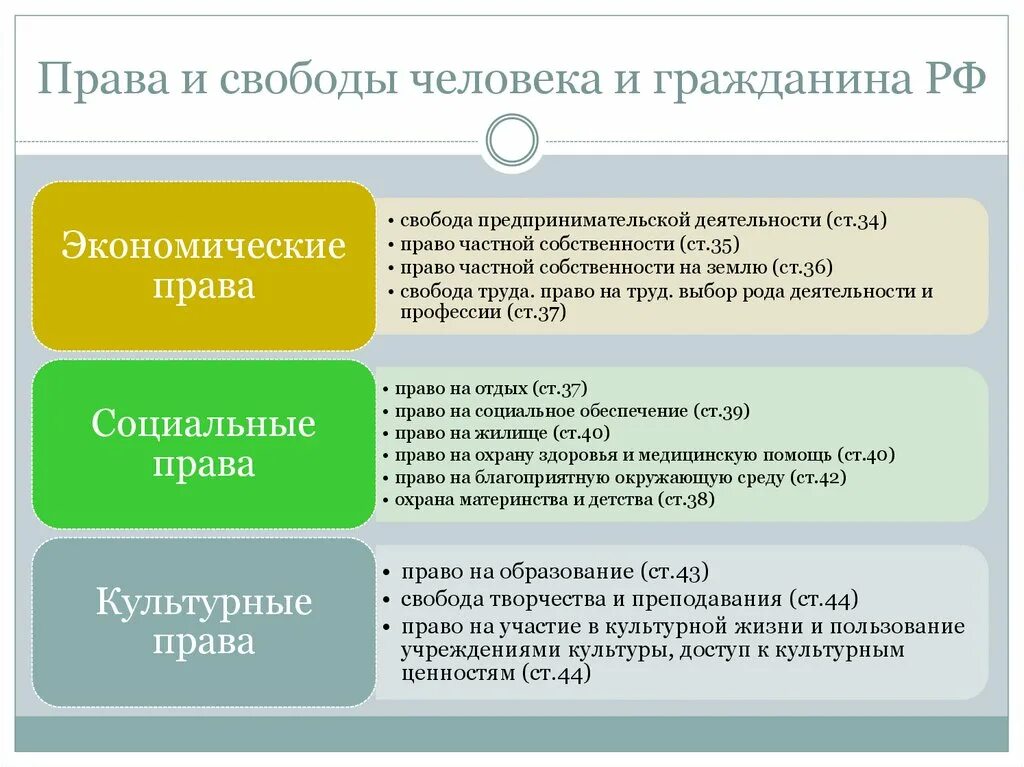 Прва исвободы человека. Право и Свобода человека и гражданина.