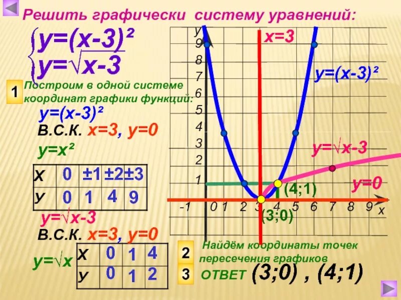 Решите графически уравнение 8 х х 6