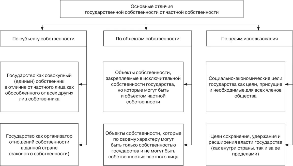 Чем отличается муниципальный. Отличие частной и государственной собственности. Отличие частной собственности от государственной. Государственная форма собственности. Частная государственная муниципальная собственность.