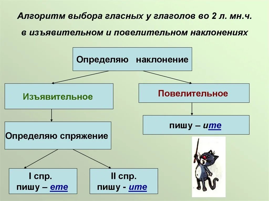 Наклонения глаголов таблица. Наклонение глагола. Наклонения глаголов в русском языке таблица. Правописание окончаний глаголов в повелительном наклонении. Суффиксы повелительной формы глагола