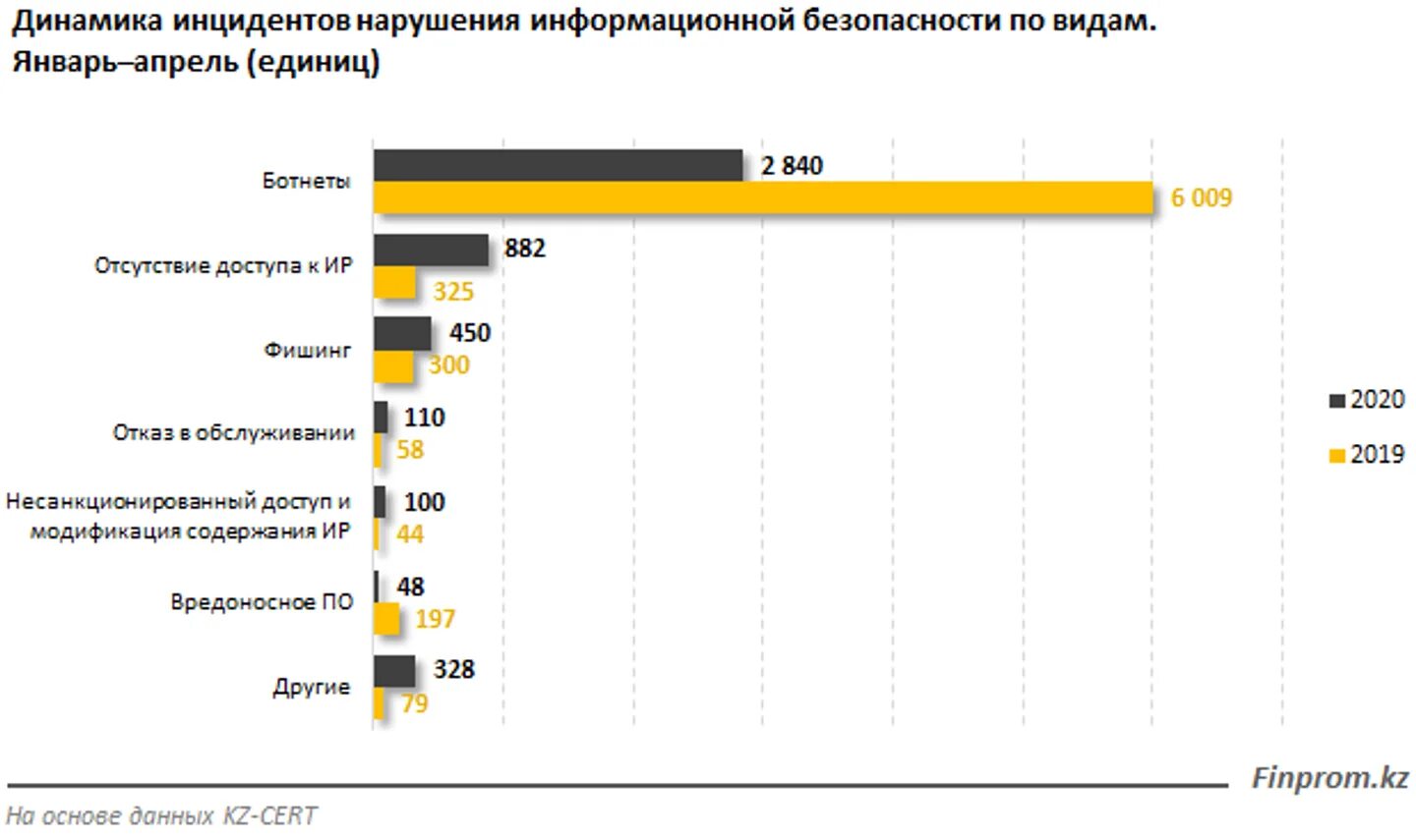 Сколько иб. Нарушение информационной безопасности. Статистика кибератак 2021. Количество ИБ инцидентов по годам. Количество фишинговых атак в 2021 году.