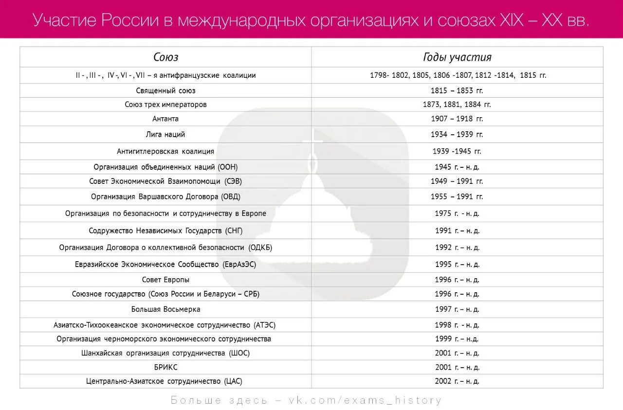 Союзы в истории россии. Союзы таблица. Все правители России. Все правители ЕГЭ история 2022.