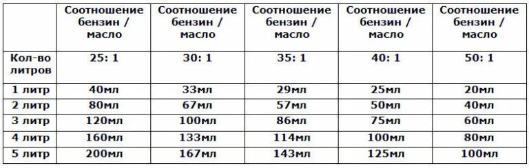 Масло штиль сколько на литр. Как развести бензин для триммера на 1 литр пропорции. в каких пропорциях мешать бензин с маслом для триммера. соотношение бензина и масла для триммера. пропорции бензина и масла для триммера штиль.