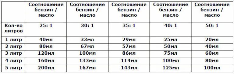 Сколько нужно масла на 5 литров