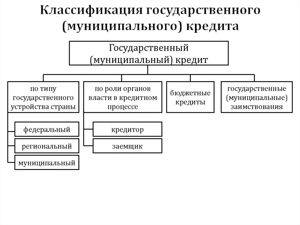 Формы муниципального кредита