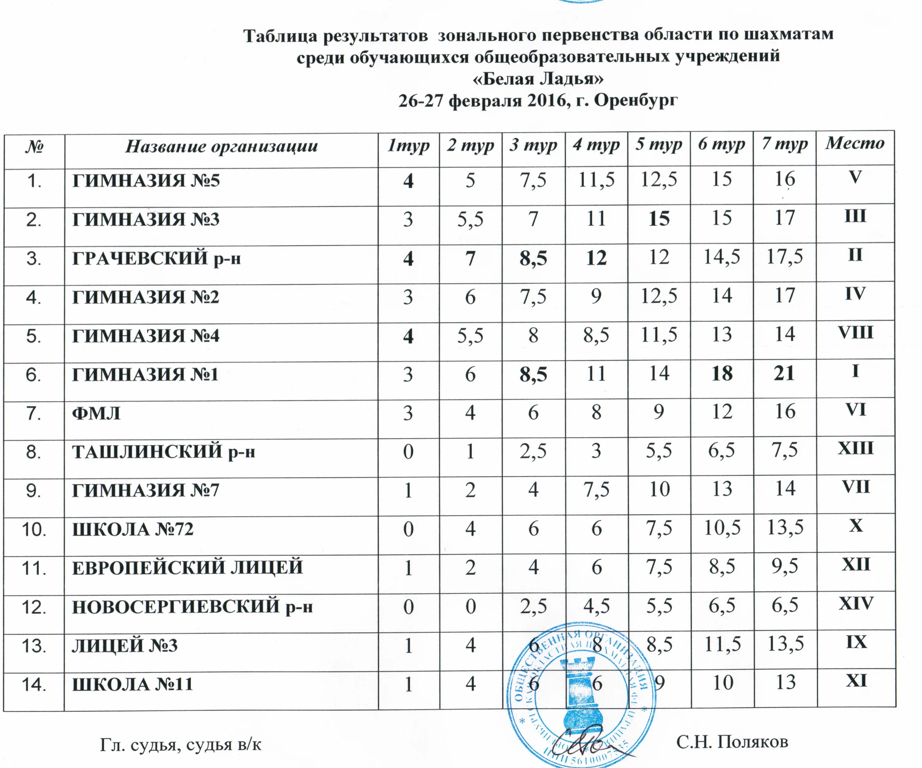 Турнирная таблица по шахматам. Протокол соревнований по шахматам. Таблица результатов по шахматам белая Ладья. Итоговый протокол соревнований по шахматам. Ладья таблица