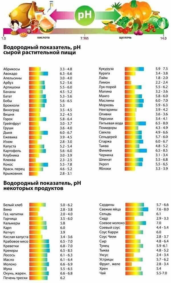 РН показатель кислотности продуктов. РН фруктов и овощей таблица. Таблица кислотности PH фруктов. Кислотность овощей и фруктов таблица. Кислотность банана