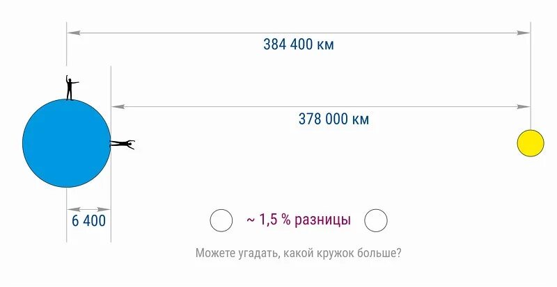 Почему Луна на горизонте кажется больше. Почему Луна больше у горизонта. Почему Луна кажется большой у горизонта. Как далеко находится Луна от земли.