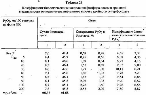 Количество фосфора в почве. Содержание фосфора в почве таблица. Содержание фосфора в почвах России. Фосфор в почве. Содержание фосфора в подзолистой почве.