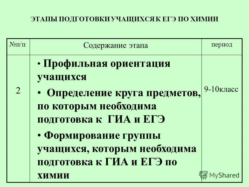 Стадии подготовки к егэ. Чек лист подготовка к егэ химия. Доронькин владимир николаевич химия. Подготовка к егэ рабочая программа. План по подготовке к егэ.