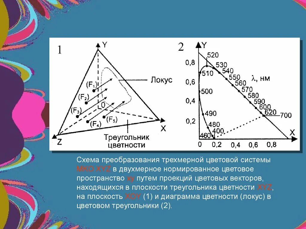 Локусом называют. Диаграмма цветности МКО (цветовой Локус). Треугольник цветности МКО. Цветовой график МКО. Цветовой график МКО 1931.