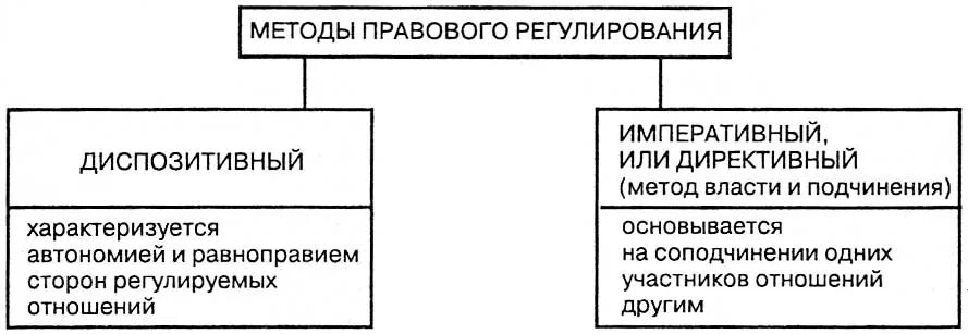 Диспозитивный метод регулирования общественных отношений. Диспозитивный метод правового регулирования в гражданском праве. методы правового регулирования схема.