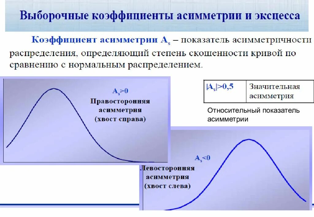 Коэффициент асимметрии и коэффициент эксцесса.. Асимметрия распределения формула. Коэффициент эксцесса нормального распределения. Показатели асимметрии и эксцесса.