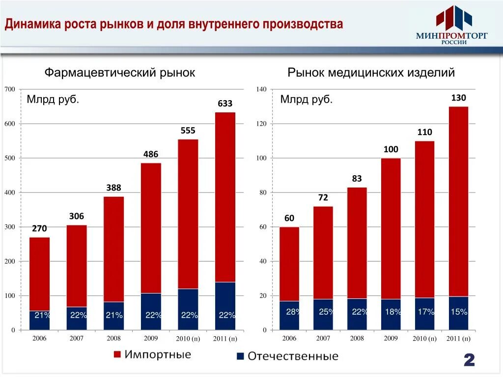 Динамика фармацевтического рынка. Рынок медицинских товаров. Динамика роста российского фармацевтического рынка. Рынок медицинского оборудования.