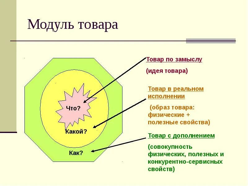 Подсорт товара это. Модуль товара. модуль товара это пример. товар по замыслу. маркетинговая оболочка.