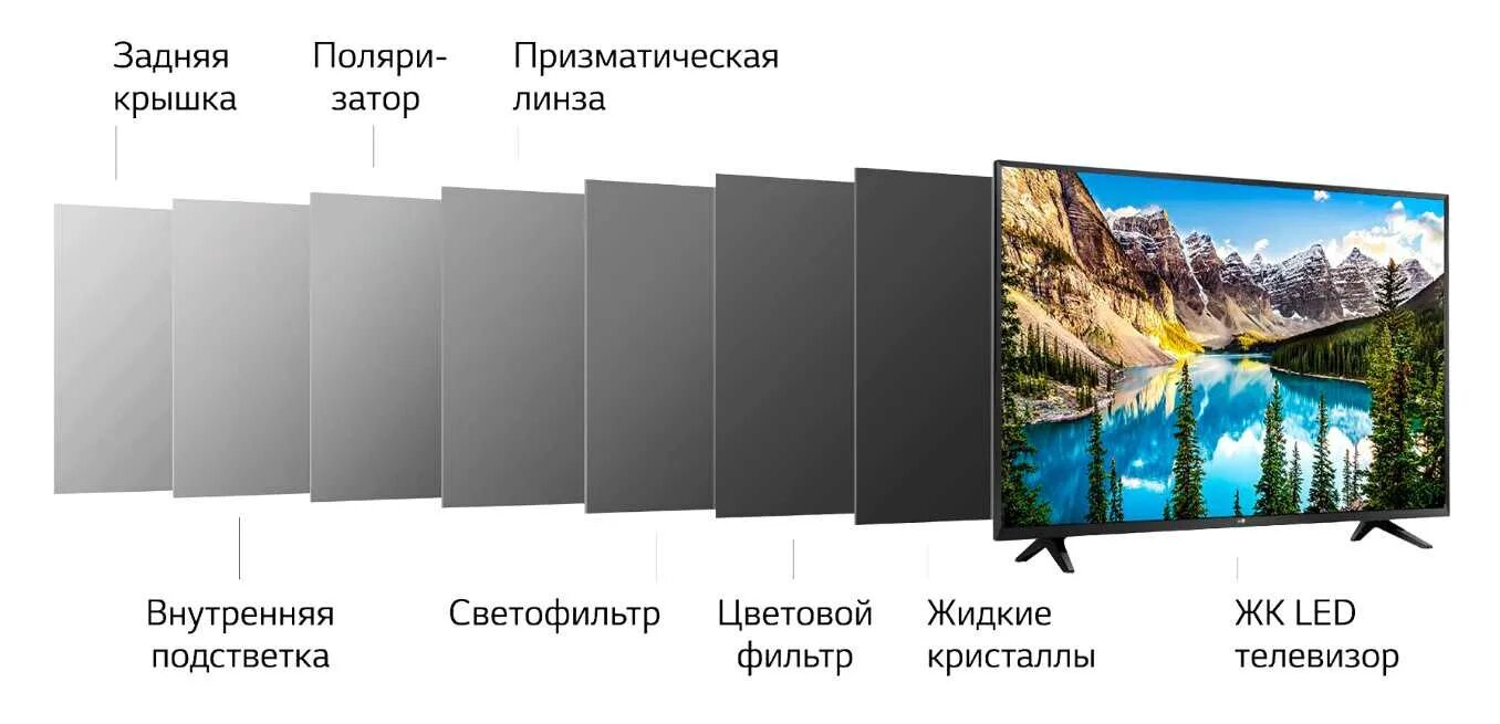 Чем отличаются телевизоры led. Типы экранов телевизоров. Разница led OLED монитор. ЖК И светодиодные дисплеи разница. Матрицы телевизора — OLED И LCD.